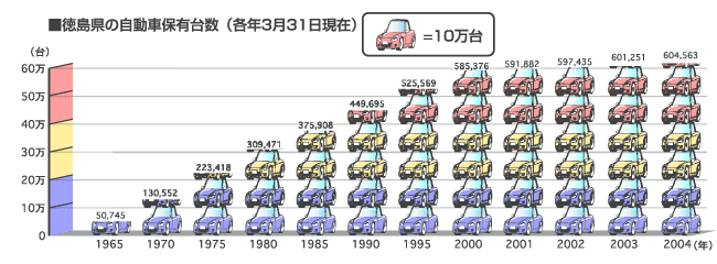 徳島県の自動車保有台数（各年3月31日現在）